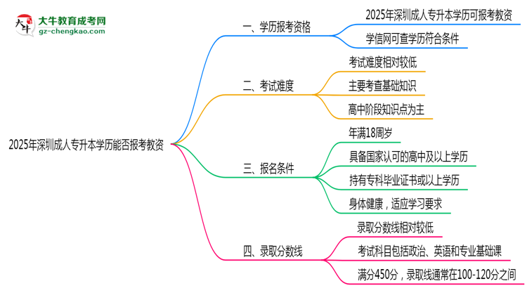2025年深圳成人專升本學歷能報考教資嗎？思維導圖