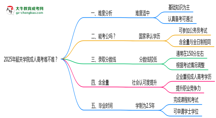 2025年韶關(guān)學(xué)院成人高考難不難？思維導(dǎo)圖