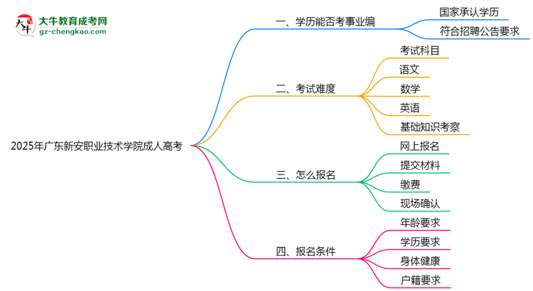 2025年廣東新安職業(yè)技術學院成人高考能考事業(yè)編嗎？思維導圖