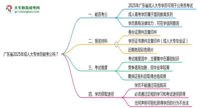 廣東省2025年成人大專學(xué)歷能考公嗎？思維導(dǎo)圖