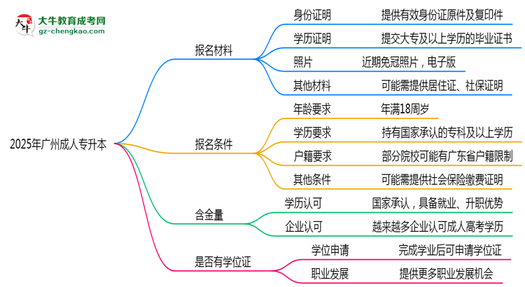 2025年廣州成人專升本報名材料需要什么？思維導(dǎo)圖