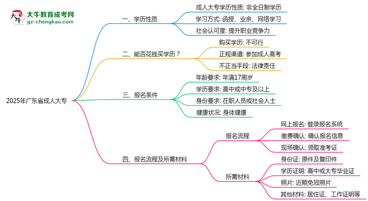 2025年廣東省成人大專是全日制學(xué)歷嗎？思維導(dǎo)圖