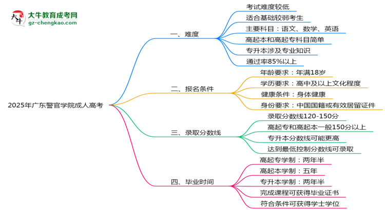 2025年廣東警官學(xué)院成人高考難不難？思維導(dǎo)圖