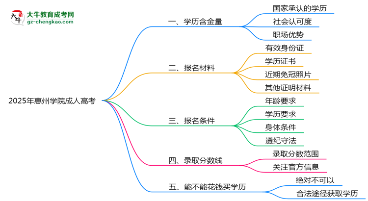 2025年惠州學(xué)院成人高考學(xué)歷的含金量怎么樣？思維導(dǎo)圖