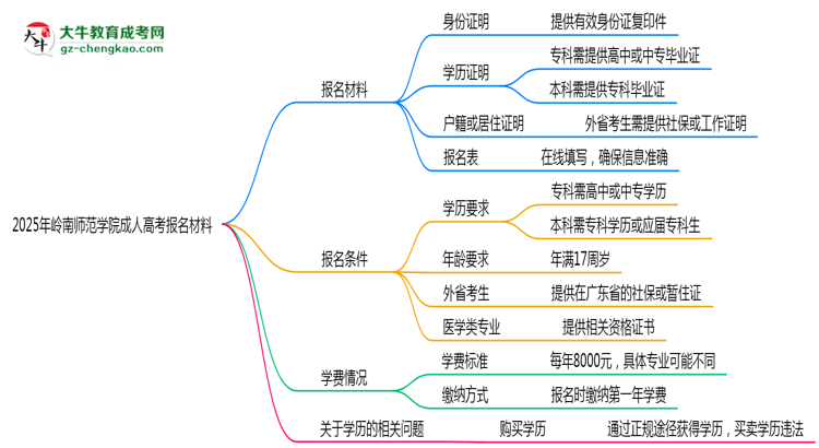 2025年嶺南師范學(xué)院成人高考報(bào)名材料需要什么？思維導(dǎo)圖