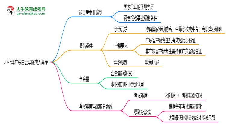 2025年廣東白云學(xué)院成人高考能考事業(yè)編嗎？思維導(dǎo)圖