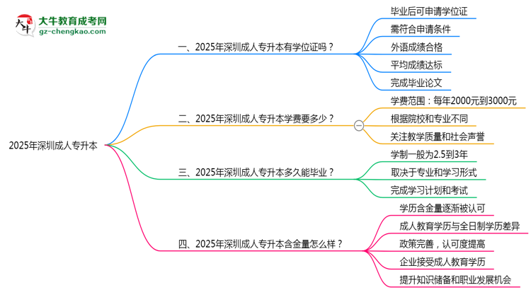 2025年深圳成人專升本能拿學(xué)位證嗎？思維導(dǎo)圖