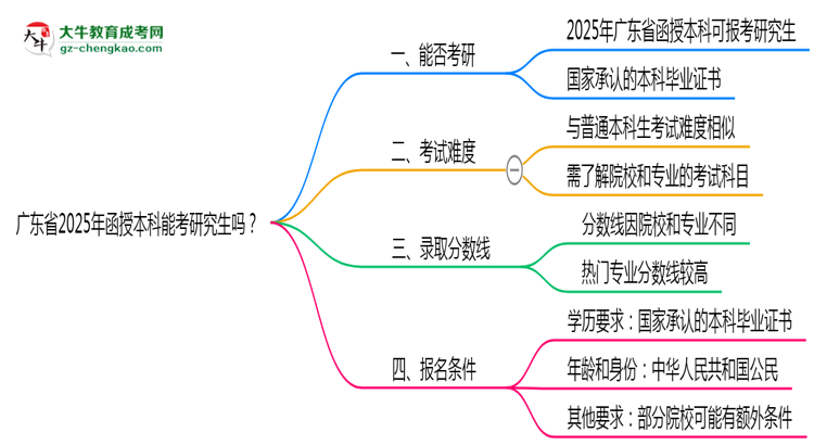 廣東省2025年函授本科能考研究生嗎？思維導(dǎo)圖