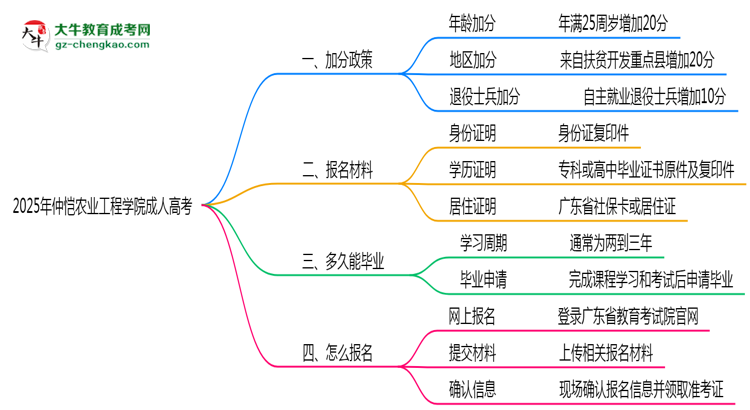 2025年仲愷農(nóng)業(yè)工程學(xué)院成人高考最新加分政策及條件思維導(dǎo)圖