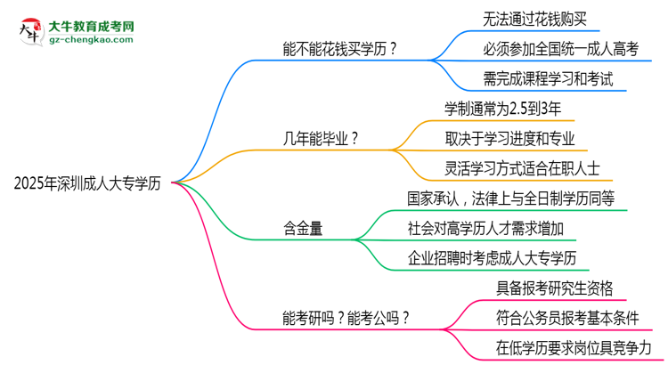 2025年深圳成人大專學(xué)歷花錢能買到嗎？思維導(dǎo)圖