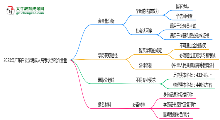 2025年廣東白云學(xué)院成人高考學(xué)歷的含金量怎么樣？思維導(dǎo)圖