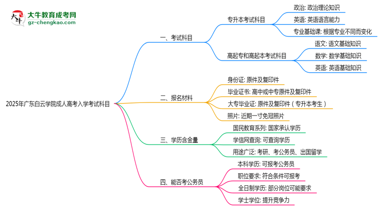 2025年廣東白云學(xué)院成人高考入學(xué)考試科目有哪些？思維導(dǎo)圖