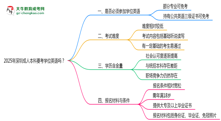 2025年深圳成人本科要考學(xué)位英語嗎？思維導(dǎo)圖