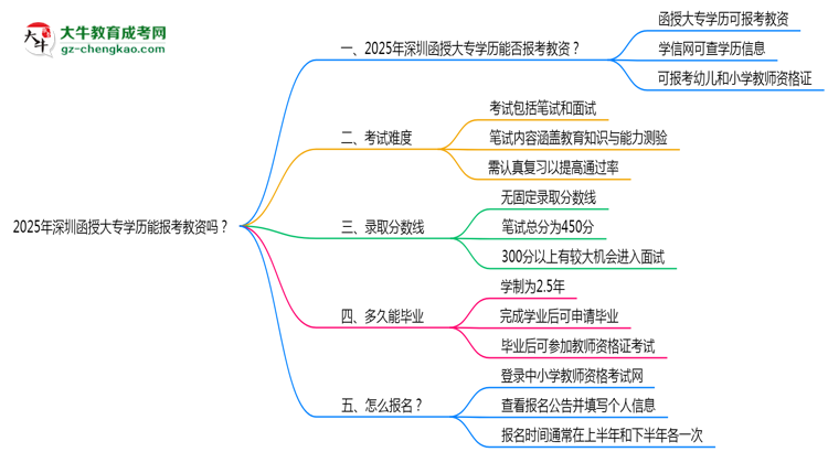 2025年深圳函授大專學歷能報考教資嗎？思維導圖