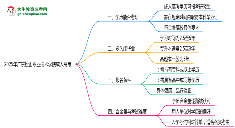 廣東松山職業(yè)技術(shù)學(xué)院2025年成人高考能考研究生嗎？思維導(dǎo)圖