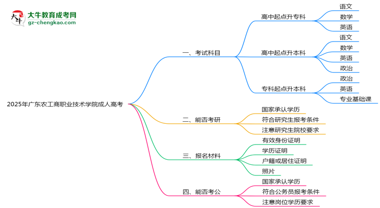 2025年廣東農(nóng)工商職業(yè)技術(shù)學(xué)院成人高考入學(xué)考試科目有哪些？思維導(dǎo)圖