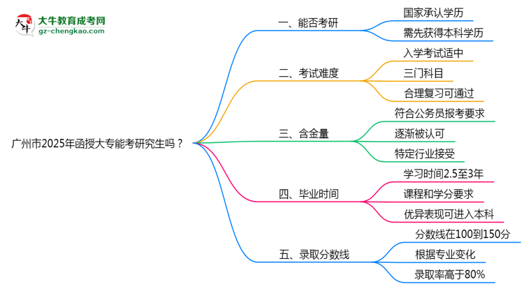 廣州市2025年函授大專能考研究生嗎？思維導(dǎo)圖
