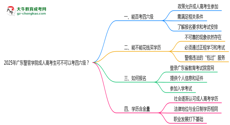 廣東警官學(xué)院2025年成人高考生可不可以考四六級(jí)？思維導(dǎo)圖
