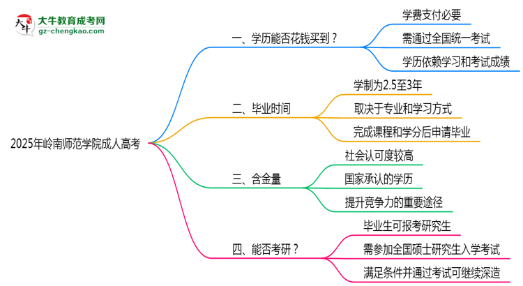 2025年嶺南師范學院成人高考學歷花錢能買到嗎？思維導圖