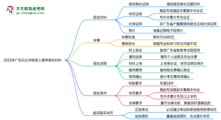 2025年廣東白云學(xué)院成人高考報(bào)名材料需要什么？思維導(dǎo)圖