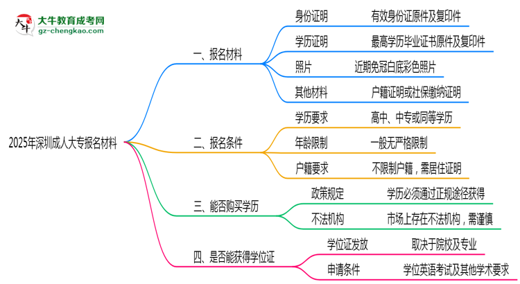2025年深圳成人大專報名材料需要什么？思維導圖