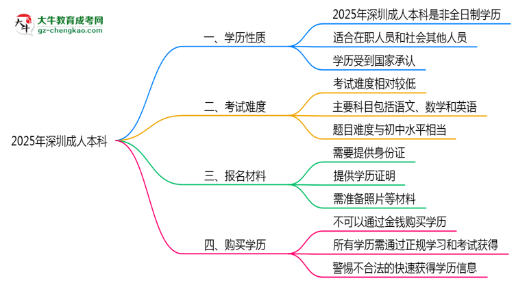 2025年深圳成人本科是全日制學歷嗎？思維導圖