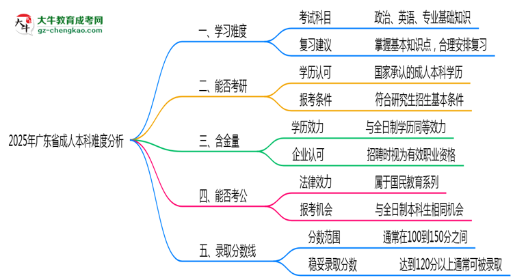 2025年廣東省成人本科難不難？思維導(dǎo)圖