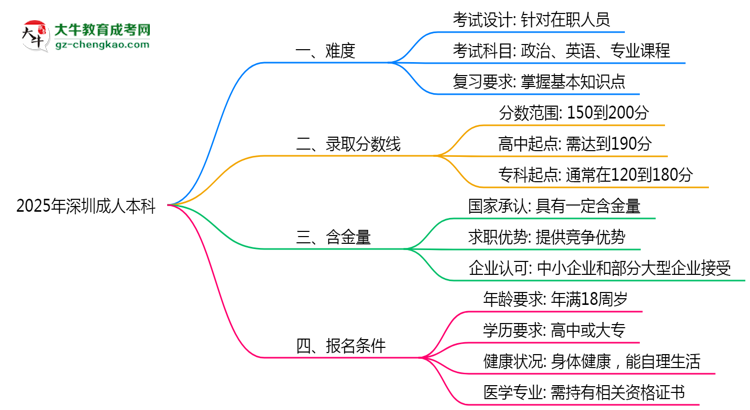 2025年深圳成人本科難不難？思維導(dǎo)圖