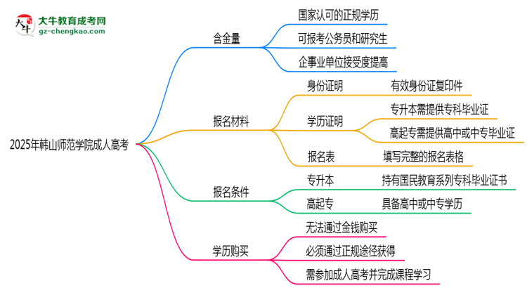 2025年韓山師范學(xué)院成人高考學(xué)歷的含金量怎么樣？思維導(dǎo)圖