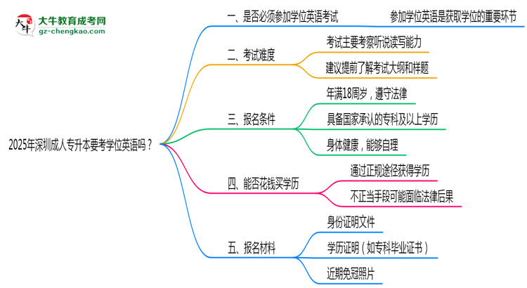 2025年深圳成人專升本要考學(xué)位英語(yǔ)嗎？思維導(dǎo)圖