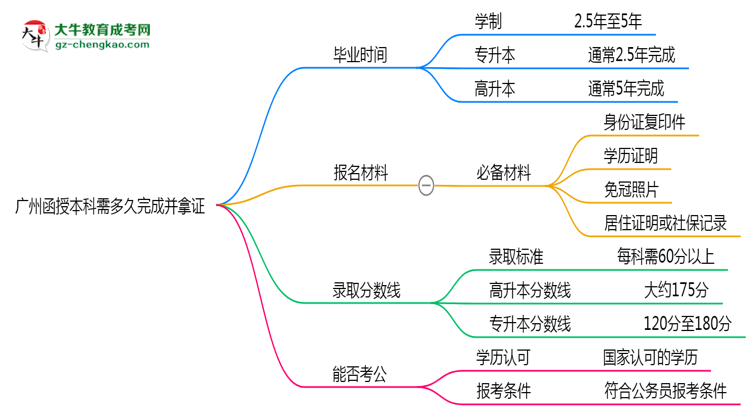 廣州函授本科需多久完成并拿證？（2025年新）思維導(dǎo)圖