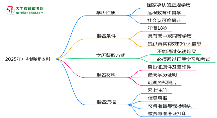 2025年廣州函授本科是全日制學(xué)歷嗎？思維導(dǎo)圖