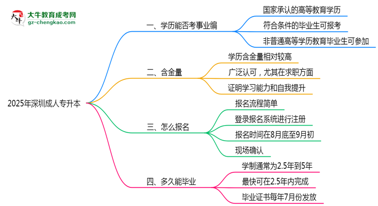 2025年深圳成人專升本能考事業(yè)編嗎？思維導(dǎo)圖