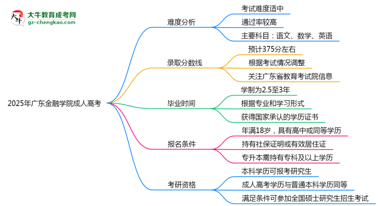 2025年廣東金融學(xué)院成人高考難不難？思維導(dǎo)圖