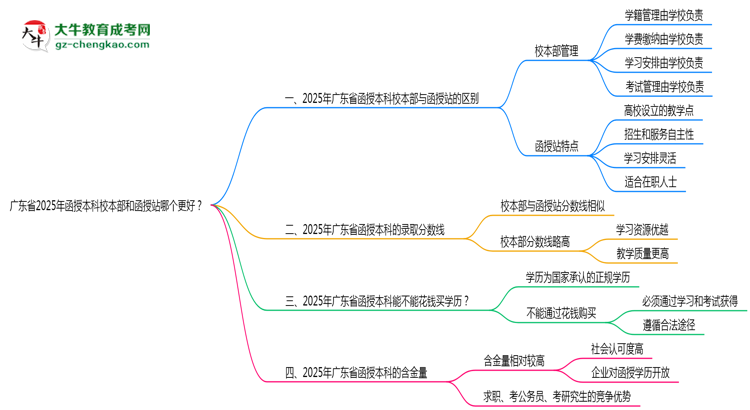 廣東省2025年函授本科校本部和函授站哪個更好？思維導(dǎo)圖