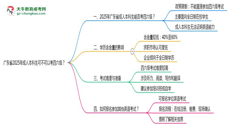 廣東省2025年成人本科生可不可以考四六級？思維導圖