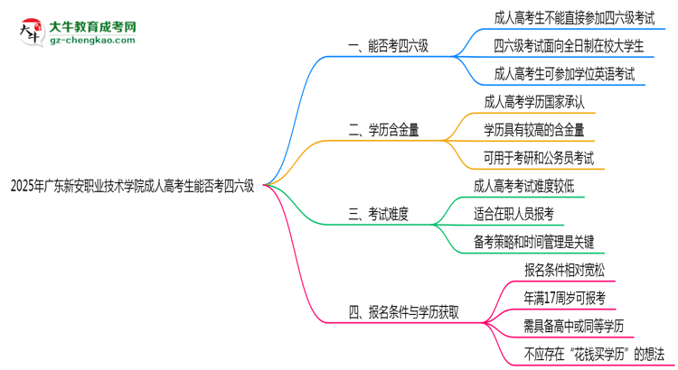 廣東新安職業(yè)技術(shù)學(xué)院2025年成人高考生可不可以考四六級？思維導(dǎo)圖
