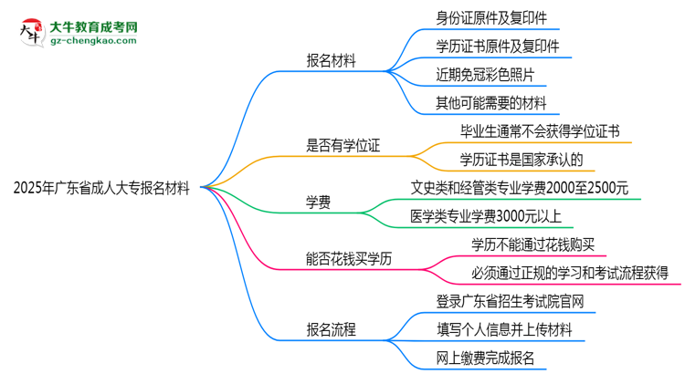 2025年廣東省成人大專報(bào)名材料需要什么？思維導(dǎo)圖