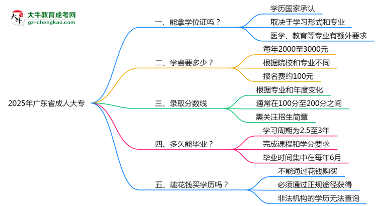 2025年廣東省成人大專能拿學(xué)位證嗎？思維導(dǎo)圖