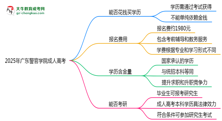 2025年廣東警官學(xué)院成人高考學(xué)歷花錢能買到嗎？思維導(dǎo)圖