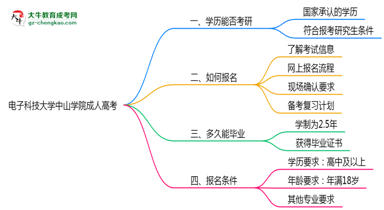 電子科技大學(xué)中山學(xué)院2025年成人高考能考研究生嗎？思維導(dǎo)圖
