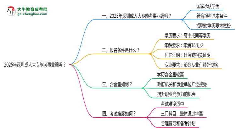 2025年深圳成人大專能考事業(yè)編嗎？思維導(dǎo)圖