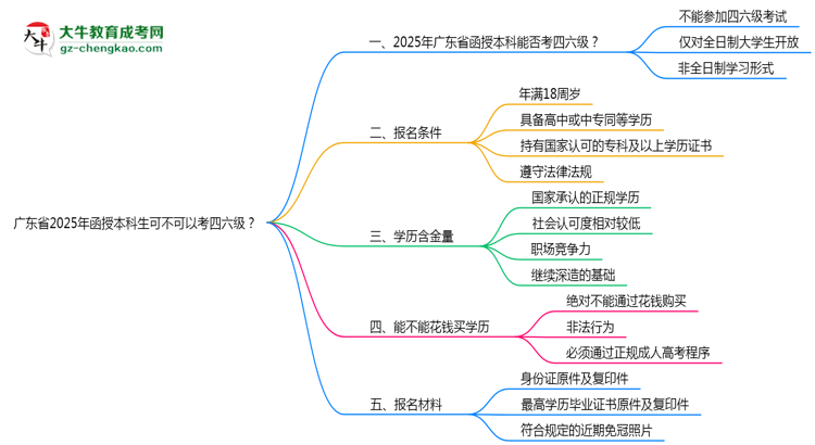 廣東省2025年函授本科生可不可以考四六級(jí)？思維導(dǎo)圖