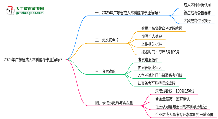 2025年廣東省成人本科能考事業(yè)編嗎？思維導(dǎo)圖