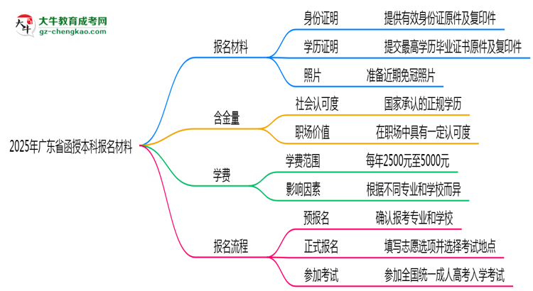 2025年廣東省函授本科報名材料需要什么？思維導(dǎo)圖