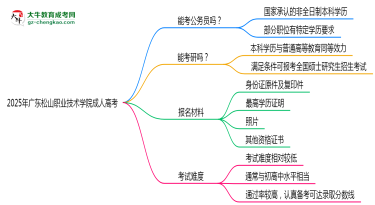 廣東松山職業(yè)技術(shù)學(xué)院2025年成人高考學(xué)歷能考公嗎？思維導(dǎo)圖