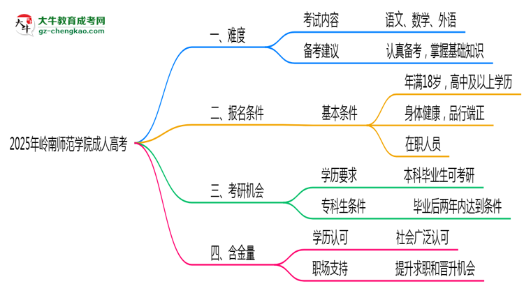 2025年嶺南師范學(xué)院成人高考難不難？思維導(dǎo)圖