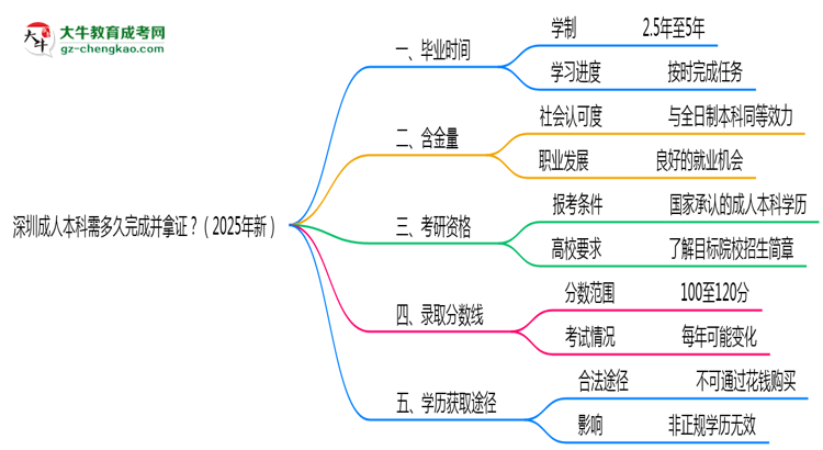 深圳成人本科需多久完成并拿證？（2025年新）思維導(dǎo)圖
