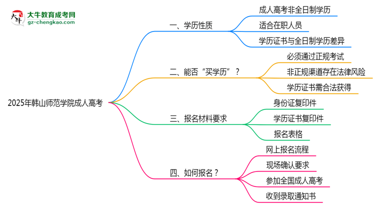 2025年韓山師范學(xué)院成人高考是全日制學(xué)歷嗎？思維導(dǎo)圖