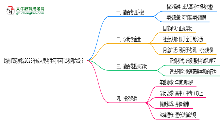 嶺南師范學院2025年成人高考生可不可以考四六級？思維導圖